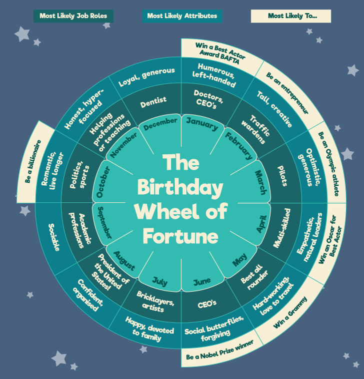 Best day to be born