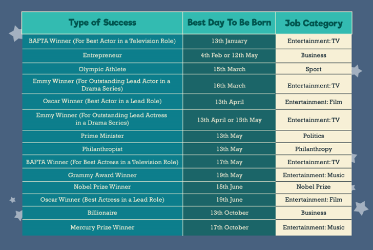 Best days to be born